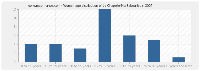 Women age distribution of La Chapelle-Montabourlet in 2007